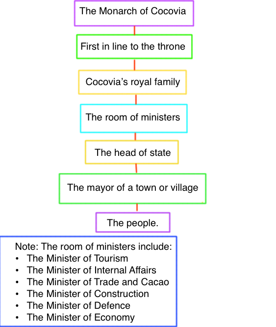 absolute monarchy chart